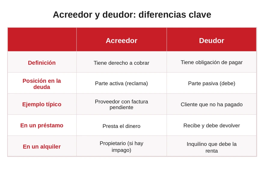 Acreedor y deudor: diferencias, ejemplos y qué dice la ley