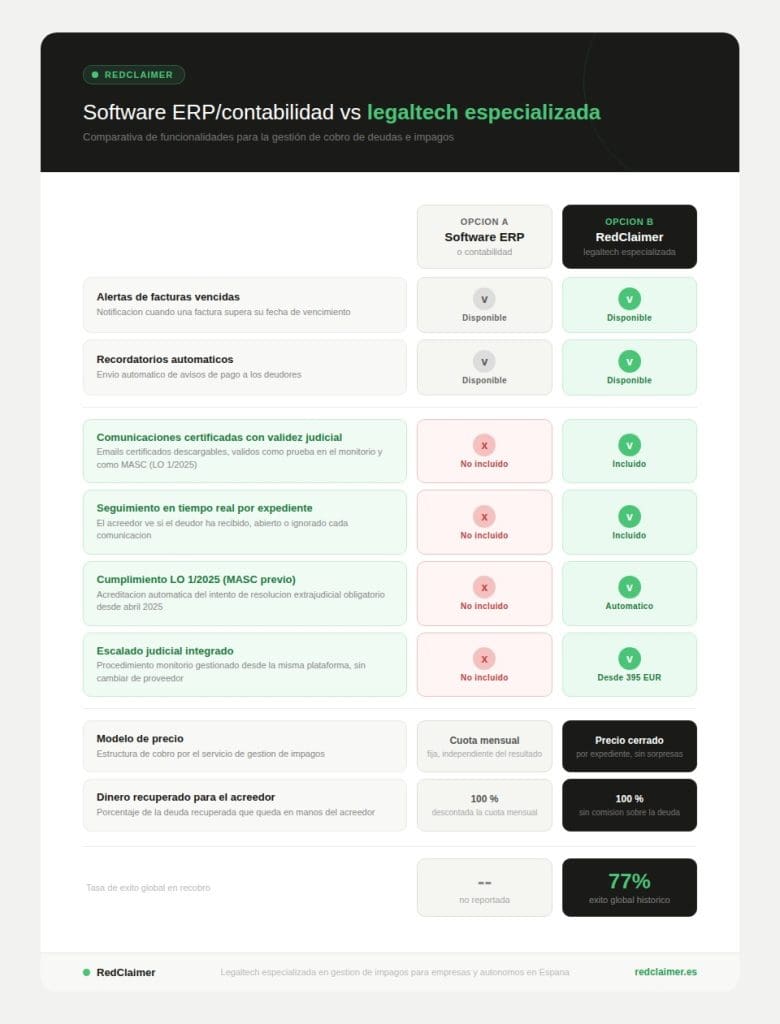 RedClaimer Vs ERP para el cobro de facturas