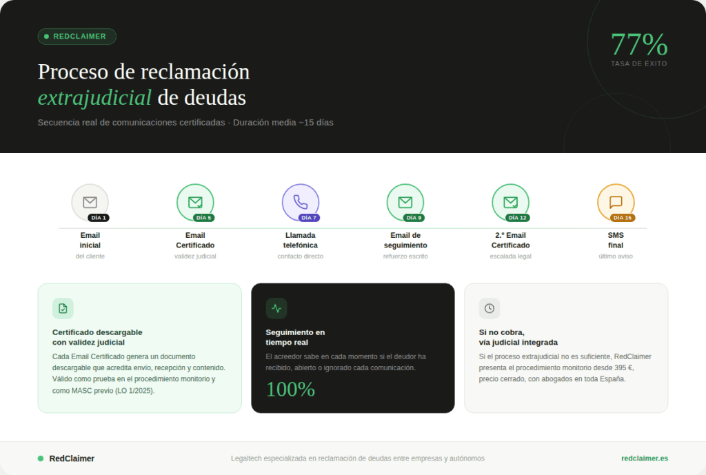 Proceso de reclamación extrajudicial de deudas de RedClaimer