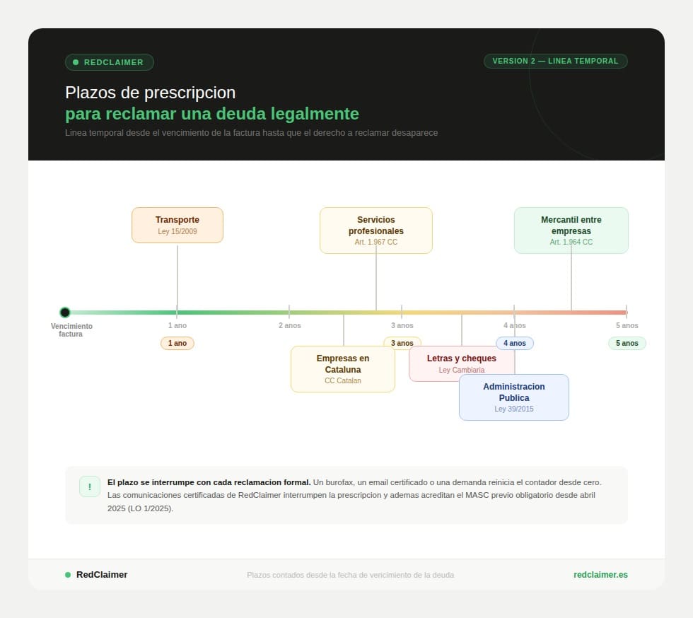 Plazo de prescripción de deudas. RedClaimer