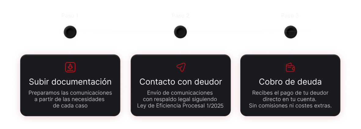 Proceso de RedClaimer en tres pasos: subir documentación, contacto con el deudor y cobro de la deuda
